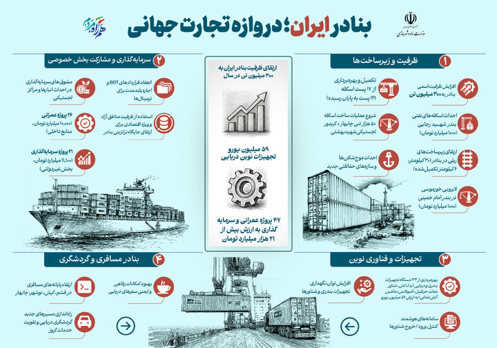 اطلاع‌نگاشت| بنادر ایران؛ دروازه تجارت جهانی