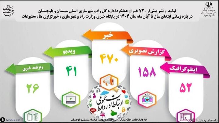 اطلاع نگاشت|انتشار بیش از ۷۲۰ خبر به همراه ۲۶ ویژه نامه
از عملکرد اداره کل راه و شهرسازی استان سیستان و بلوچستان اطلاع نگاشت|انتشار بیش از ۷۲۰ خبر به همراه ۲۶ ویژه نامه از عملکرد اداره کل راه و شهرسازی استان سیستان و بلوچستان