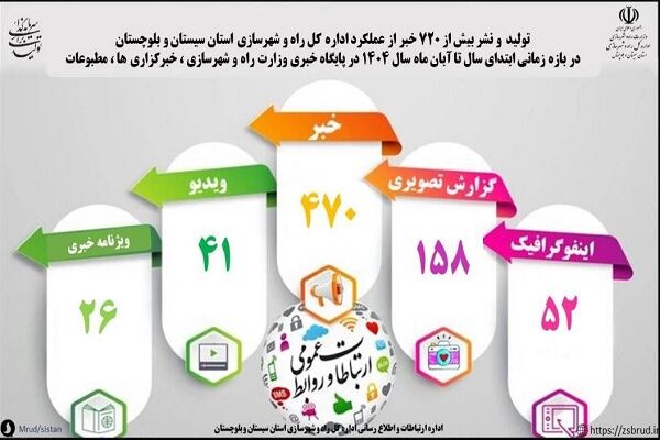 اطلاع نگاشت|انتشار بیش از ۷۲۰ خبر به همراه ۲۶ ویژه نامه از عملکرد اداره کل راه و شهرسازی استان سیستان و بلوچستان