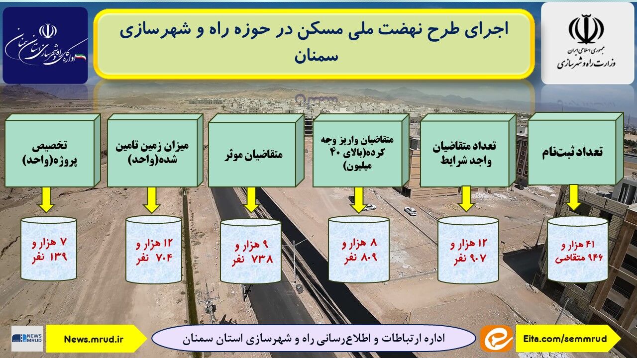 اطلاع نگاشت| اجرای طرح نهضت ملی مسکن در حوزه راه و شهرسازی سمنان 