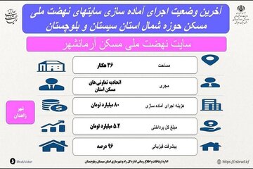 اطلاع نگاشت| آخرین وضعیت آماده سازی سایت ۳۶ هکتاری نهضت ملی مسکن آرمانشهر زاهدان