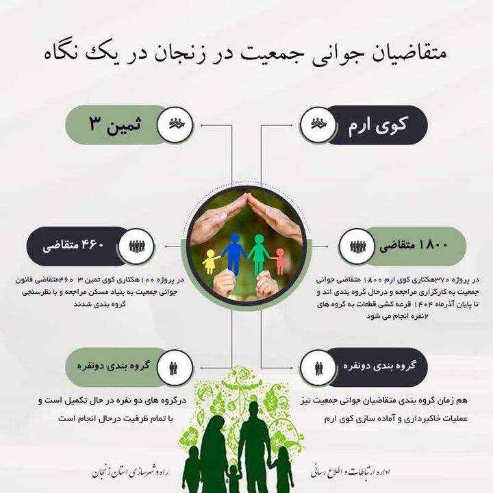 اطلاع نگاشت|متقاضیان جوانی جمعیت در استان زنجان در یک نگاه 