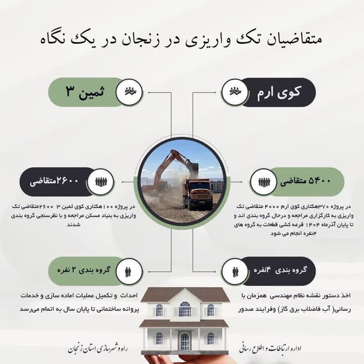 اطلاع نگاشت|متقاضیان تک واریزی در زنجان در یک نگاه 