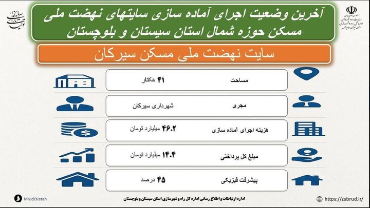اطلاع نگاشت| آخرین وضعیت آماده سازی سایت نهضت ملی مسکن سیرکان استان سیستان و بلوچستان