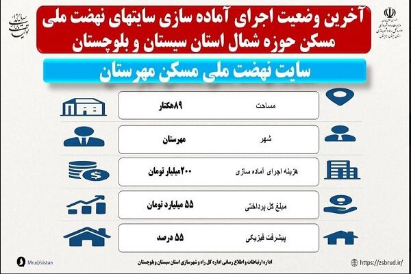 اطلاع نگاشت| آخرین وضعیت آماده سازی سایت ۸۹ هکتاری نهضت ملی مسکن مهرستان سیستان و بلوچستان