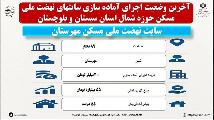 اطلاع نگاشت| آخرین وضعیت آماده سازی سایت ۸۹ هکتاری نهضت ملی مسکن مهرستان سیستان و بلوچستان