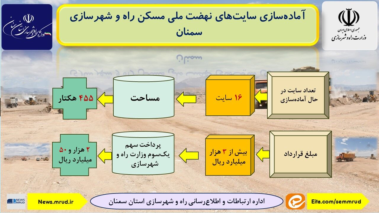 اطلاع‌نگاشت| آماده سازی سایت های نهضت ملی مسکن استان سمنان 