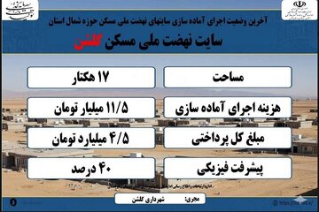 اطلاع نگاشت|گذری بر آخرین وضعیت آماده سازی سایت نهضت ملی مسکن شهرستان گلشن سیستان و بلوچستان