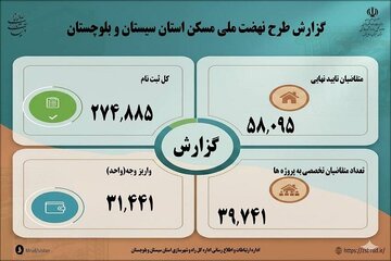 اطلاع نگاشت| آخرین وضعیت طرح نهضت ملی مسکن در سراسر نقاط شهری و روستایی استان سیستان و بلوچستان