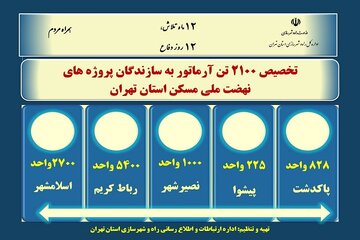 اطلاع نگاشت| تخصیص ۲۱۰۰ تن آرماتور به سازندگان پروژه های نهضت ملی مسکن در استان تهران