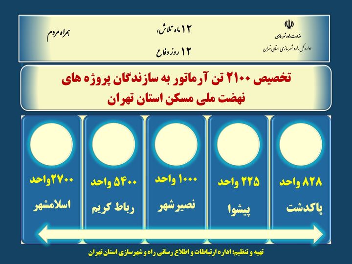 اطلاع نگاشت| تخصیص ۲۱۰۰ تن آرماتور به سازندگان پروژه های نهضت ملی مسکن در استان تهران