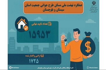 اطلاع نگاشت| عملکرد نهضت ملی مسکن استان سیستان و بلوچستان( طرح جوانی جمعیت)