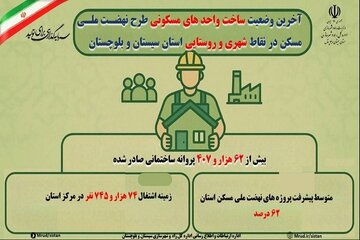 اطلاع نگاشت| آخرین وضعیت ساخت واحدهای مسکونی طرح نهضت ملی مسکن در نقاط شهری و روستایی استان سیستان و بلوچستان