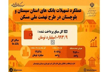 اطلاع نگاشت|عملکرد تسهیلات بانکی استان سیستان و بلوچستان در طرح نهضت ملی مسکن
