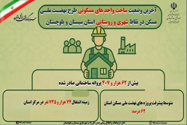 اطلاع نگاشت| آخرین وضعیت ساخت واحدهای مسکونی طرح نهضت ملی مسکن در نقاط شهری و روستایی استان سیستان و بلوچستان سیستان