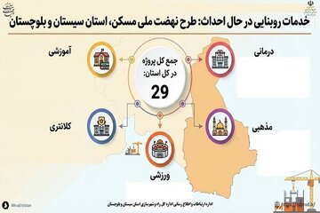 اطلاع نگاشت| ۲۹ پروژه روبنایی در حال ساخت در سایت های طرح نهضت ملی مسکن استان سیستان و بلوچستان