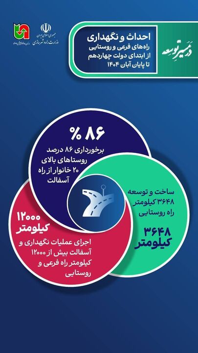 اطلاع نگاشت| احداث و نگهداری راه‌های فرعی و روستایی از ابتدای دولت چهاردهم تا پایان آبان‌ماه ١٤٠٤