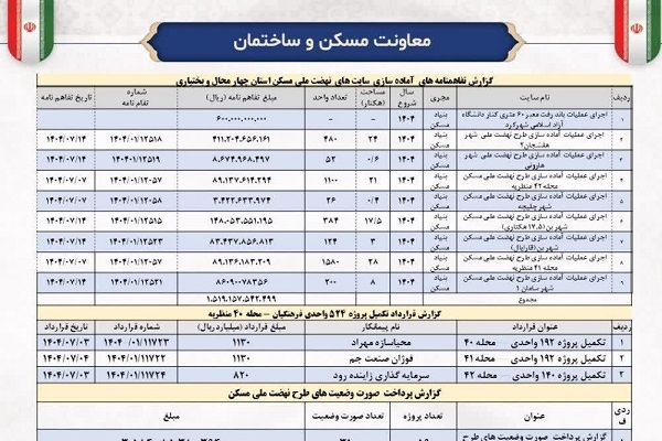 اطلاع نگاشت|گزارش عملکرد سه ماهه اخیر معاونت مسکن و ساختمان اداره کل راه و شهرسازی استان چهارمحال و بختیاری 