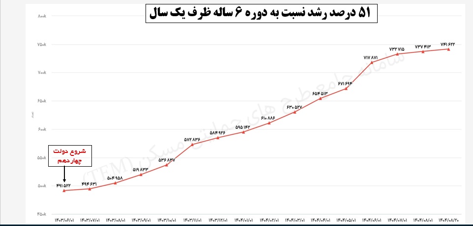 واحدهای دارای قرارداد مشارکت مدنی طرحهای حمایتی مسکن به حدود ۵۰۸ هزار واحد رسید