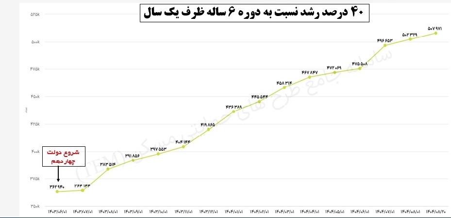 واحدهای دارای قرارداد مشارکت مدنی طرحهای حمایتی مسکن به حدود ۵۰۸ هزار واحد رسید