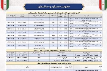 اطلاع نگاشت|گزارش عملکرد سه ماهه اخیر معاونت مسکن و ساختمان اداره کل راه و شهرسازی استان چهارمحال و بختیاری