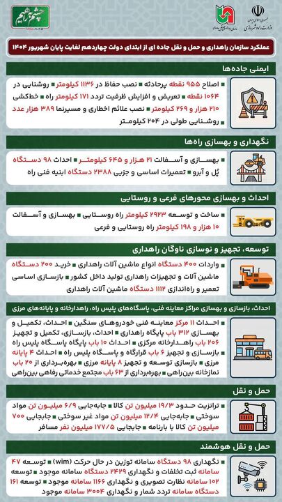مروری بر عملکرد سازمان راهداری وحمل‌ونقل جاده‌ای از ابتدای دولت چهاردهم تا پایان شهریور ۱۴۰۴