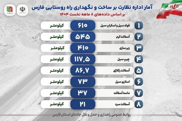 اطلاع‌نگاشت| نگهداری شبکه راه‌های استان فارس در هشت ماهه سال ۱۴۰۴