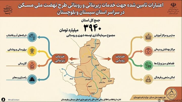 اطلاع نگاشت|اعتبارات تامین شده جهت اجرای خدمات روبنایی و زیربنایی طرح نهضت ملی مسکن سراسر سیستان و بلوچستان
