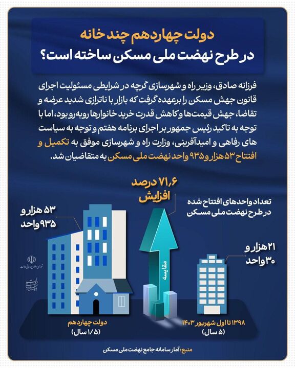 اطلاع نگاشت| دولت چهاردهم در طرح نهضت ملی مسکن چند خانه ساخته است؟