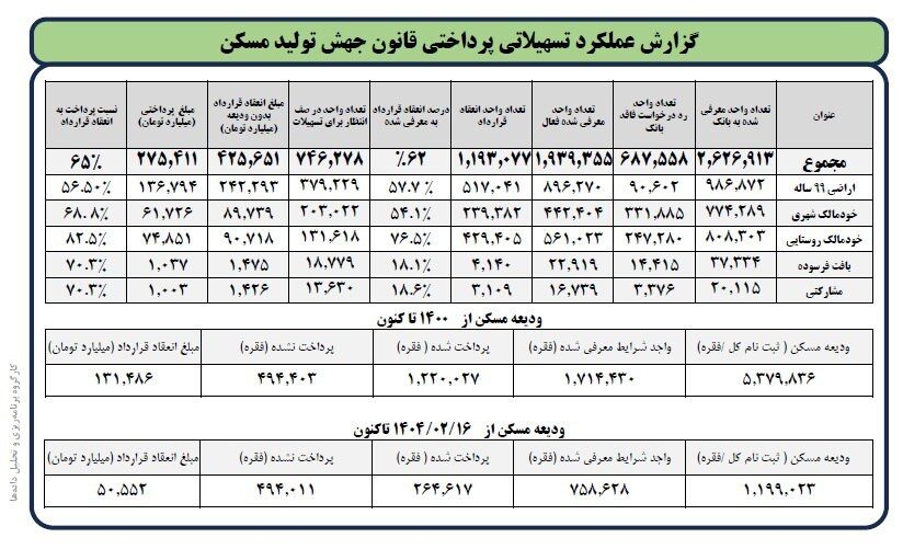 معرفی ۲ میلیون و ۶۲۷ هزار واحد مسکونی برای اخذ وام بانکی