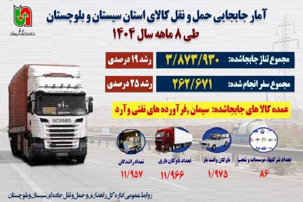 اطلاع نگاشت | آمار جابجایی حمل و نقل کالا استان سیستان و بلوچستان طی ۸ماهه سال ۱۴۰۴