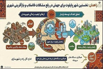 اطلاع نگاشت|انتخاب زاهدان به‌عنوان نخستین شهر پایلوت کشور برای اجرای برنامه‌ رفع مشکلات فاضلاب محلات شهری مورد هدف بازآفرینی
