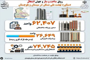 اطلاع نگاشت| رونق ساخت و ساز و جهش اشتغال دستاورد طرح نهضت ملی مسکن در استان سیستان و بلوچستان