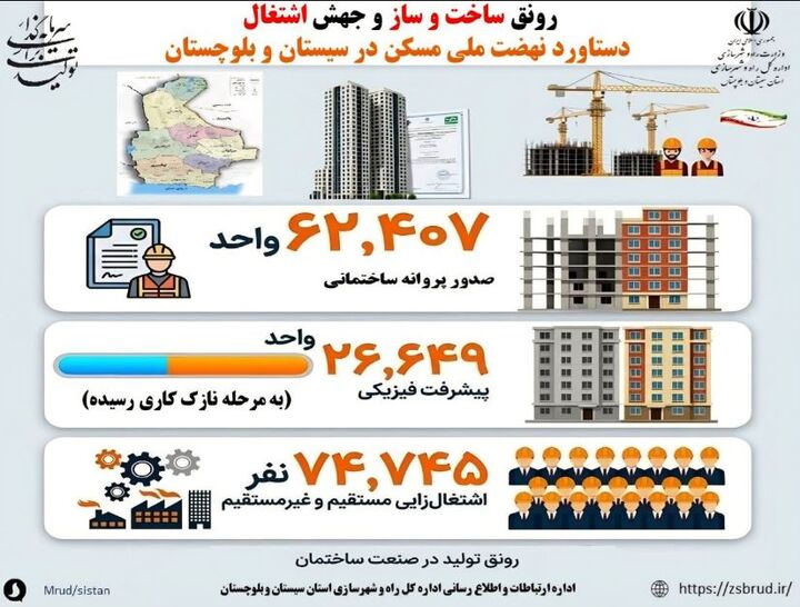 اطلاع نگاشت| رونق ساخت و ساز و جهش اشتغال دستاورد طرح نهضت ملی مسکن در استان سیستان و بلوچستان