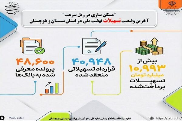 اطلاع نگاشت| آخرین وضعیت تسهیلات نهضت ملی در استان سیستان و بلوچستان
