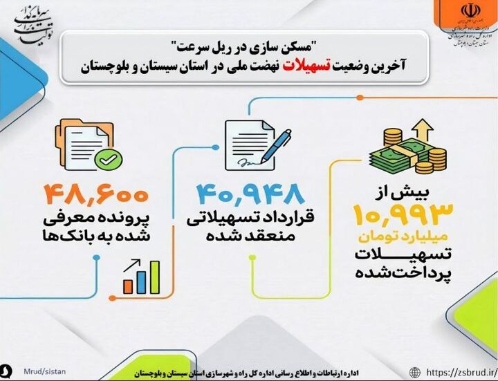 اطلاع نگاشت| مسکن‌سازی در ریل سرعت، آخرین وضعیت تسهیلات نهضت ملی در استان سیستان و بلوچستان