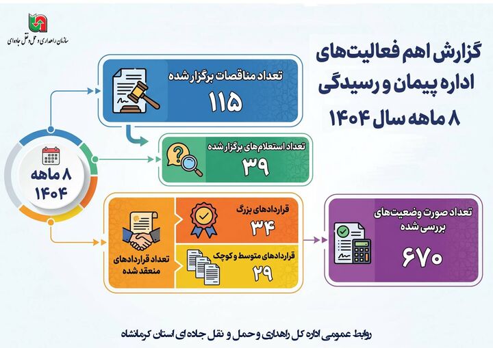 اطلاع نگاشت | گزارش اهم فعالیت های اداره پیمان و رسیدگی در طی ۸ ماهه سال‌جاری 