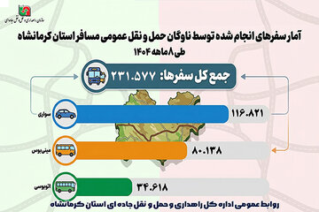 اطلاع نگاشت | شاخص سفرهای ناوگان حمل‌ و نقل عمومی مسافر
