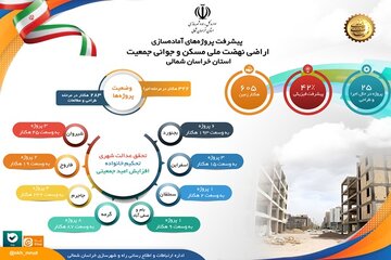 پیشرفت پروژه های آماده سازی اراضی نهضت ملی مسکن و جوانی جمعیت استان خراسان شمالی