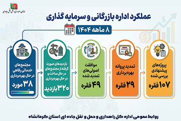 اطلاع نگاشت| عملکرد اداره بازرگانی و سرمایه گذاری در ۸ ماه ۱۴۰۴