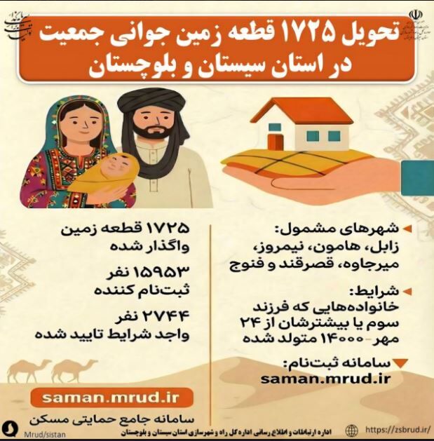 اطلاع نگاشت| تحویل ۱۷۲۵ قطعه زمین در قالب طرح جوانی جمعیت در استان سیستان و بلوچستان