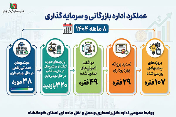 اطلاع نگاشت| عملکرد اداره بازرگانی و سرمایه گذاری در ۸ ماه ۱۴۰۴