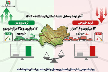 اطلاع نگاشت| آمار تردد ورودی و خروجی وسایل نقلیه در استان کرمانشاه سال ۱۴۰۴