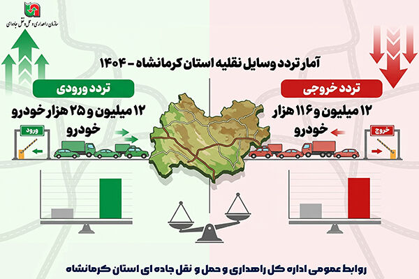 اطلاع نگاشت| آمار تردد ورودی و خروجی وسایل نقلیه در استان کرمانشاه سال ۱۴۰۴