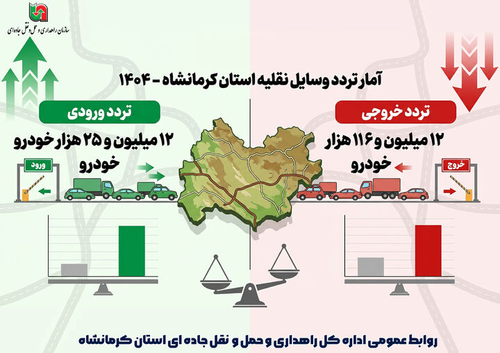 اطلاع نگاشت| آمار تردد ورودی و خروجی وسایل نقلیه در استان کرمانشاه سال ۱۴۰۴