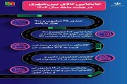 اطلاع‌نگاشت| میزان جابه‌جایی کالا توسط ناوگان حمل‌ونقل عمومی بین‌شهری در هشت ماهه سال ۱۴۰۴