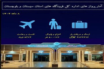 اطلاع نگاشت|نشست و برخاست ۵۳۷۴ پرواز در فرودگاه‌های سیستان و بلوچستان طی هشت ماهه سال ۱۴۰۴