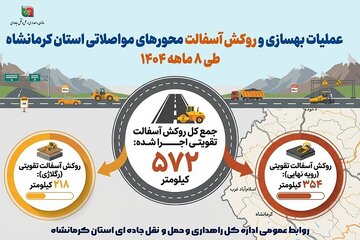 ️ اطلاع نگاشت| گزارش عملیات بهسازی و روکش آسفالت محورهای مواصلاتی استان کرمانشاه طی ۸ ماهه ۱۴۰۴