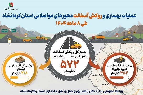 اطلاع نگاشت| عملیات بهسازی و روکش آسفالت محورهای مواصلاتی استان کرمانشاه طی ۸ ماهه ۱۴۰۴