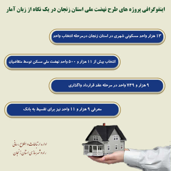 اطلاع نگاشت|پروژه های نهضت ملی مسکن استان زنجان از نگاه آمار 